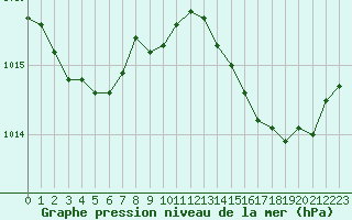 Courbe de la pression atmosphrique pour Cap Pertusato (2A)