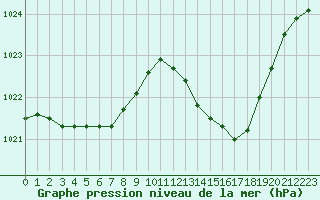 Courbe de la pression atmosphrique pour Fameck (57)