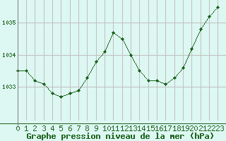 Courbe de la pression atmosphrique pour Brest (29)