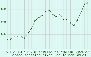 Courbe de la pression atmosphrique pour Cap Corse (2B)