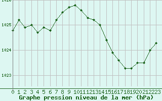 Courbe de la pression atmosphrique pour Dax (40)