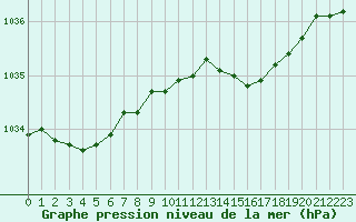 Courbe de la pression atmosphrique pour Izegem (Be)