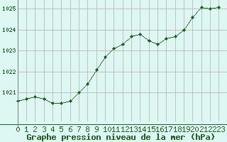 Courbe de la pression atmosphrique pour Saint-Igneuc (22)