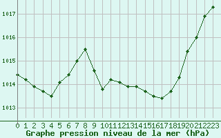 Courbe de la pression atmosphrique pour Nmes - Garons (30)