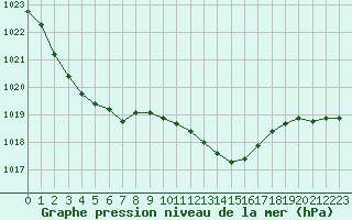 Courbe de la pression atmosphrique pour Rodez (12)