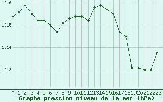 Courbe de la pression atmosphrique pour Saint-Clment-de-Rivire (34)
