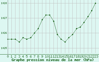 Courbe de la pression atmosphrique pour Dole-Tavaux (39)