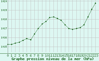 Courbe de la pression atmosphrique pour Bziers Cap d