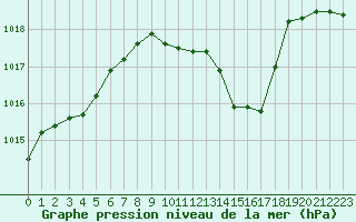 Courbe de la pression atmosphrique pour Dole-Tavaux (39)