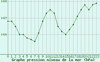 Courbe de la pression atmosphrique pour Perpignan (66)