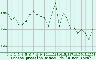 Courbe de la pression atmosphrique pour Sallles d