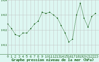 Courbe de la pression atmosphrique pour Saint-Maximin-la-Sainte-Baume (83)