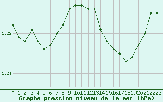 Courbe de la pression atmosphrique pour Bziers Cap d