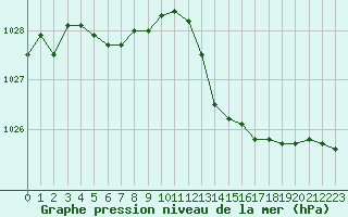 Courbe de la pression atmosphrique pour Dinard (35)