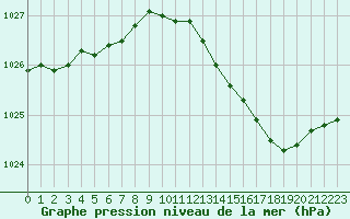 Courbe de la pression atmosphrique pour Le Bourget (93)