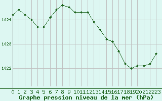 Courbe de la pression atmosphrique pour Le Mesnil-Esnard (76)