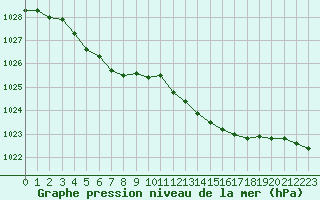 Courbe de la pression atmosphrique pour Courcouronnes (91)