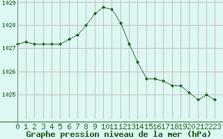 Courbe de la pression atmosphrique pour Brigueuil (16)