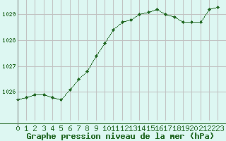 Courbe de la pression atmosphrique pour Ploumanac