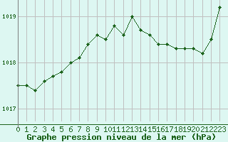 Courbe de la pression atmosphrique pour Roissy (95)
