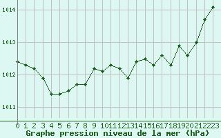 Courbe de la pression atmosphrique pour Sanary-sur-Mer (83)