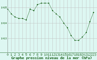 Courbe de la pression atmosphrique pour Ste (34)