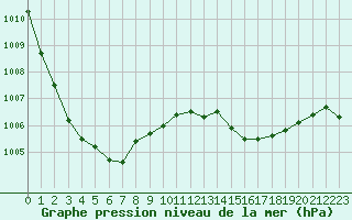 Courbe de la pression atmosphrique pour Le Talut - Belle-Ile (56)