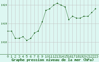 Courbe de la pression atmosphrique pour Eu (76)