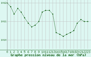 Courbe de la pression atmosphrique pour Bordeaux (33)