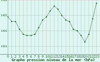 Courbe de la pression atmosphrique pour Pointe de Socoa (64)