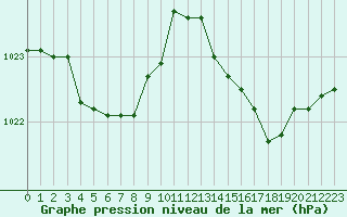 Courbe de la pression atmosphrique pour Ile du Levant (83)