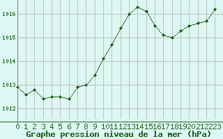 Courbe de la pression atmosphrique pour Renwez (08)