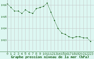 Courbe de la pression atmosphrique pour Bziers-Centre (34)