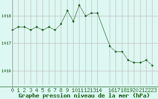 Courbe de la pression atmosphrique pour Triel-sur-Seine (78)