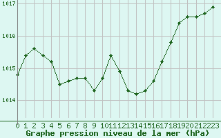 Courbe de la pression atmosphrique pour Als (30)