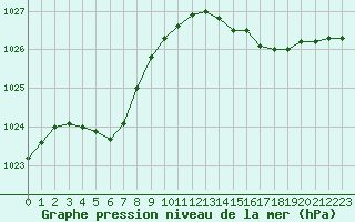 Courbe de la pression atmosphrique pour Pointe de Chassiron (17)