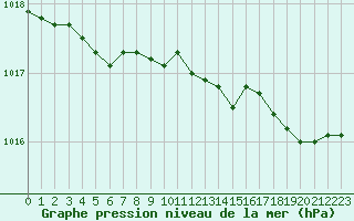 Courbe de la pression atmosphrique pour Cap de la Hague (50)