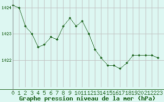 Courbe de la pression atmosphrique pour Ajaccio - Campo dell