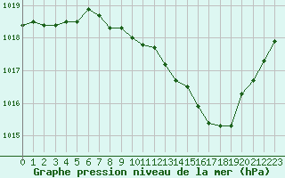 Courbe de la pression atmosphrique pour Rodez (12)