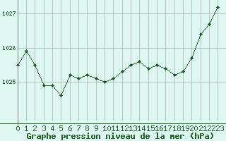 Courbe de la pression atmosphrique pour Dax (40)