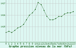 Courbe de la pression atmosphrique pour Nantes (44)