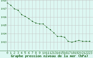 Courbe de la pression atmosphrique pour Cabris (13)