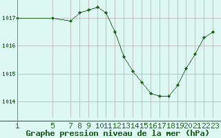 Courbe de la pression atmosphrique pour La Beaume (05)