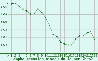 Courbe de la pression atmosphrique pour Guret Saint-Laurent (23)