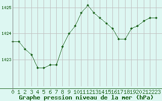 Courbe de la pression atmosphrique pour Dunkerque (59)