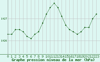Courbe de la pression atmosphrique pour Cannes (06)