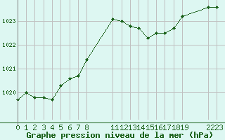 Courbe de la pression atmosphrique pour Recoules de Fumas (48)