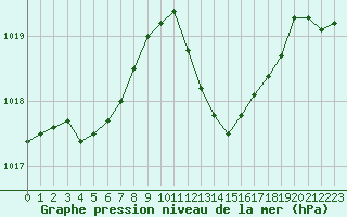 Courbe de la pression atmosphrique pour Bziers-Centre (34)