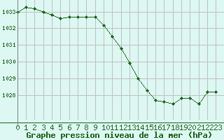 Courbe de la pression atmosphrique pour Avord (18)