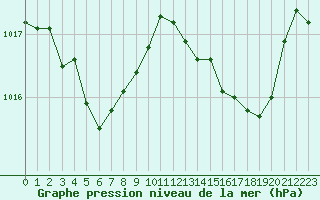 Courbe de la pression atmosphrique pour Voiron (38)